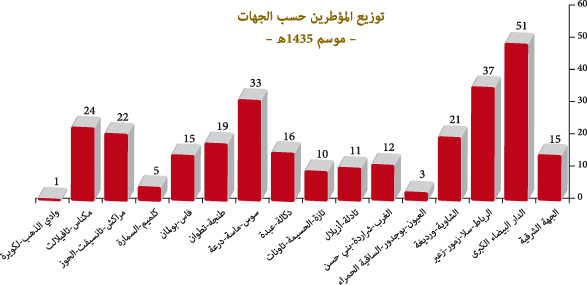 توزيع المؤطرين حسب جهات المملكة برسم موسم حج 1434ه توزيع المؤطرين حسب جهات المملكة برسم موسم حج 1434ه